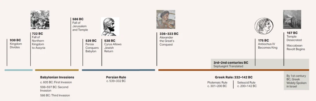 Hellenistic Timeline